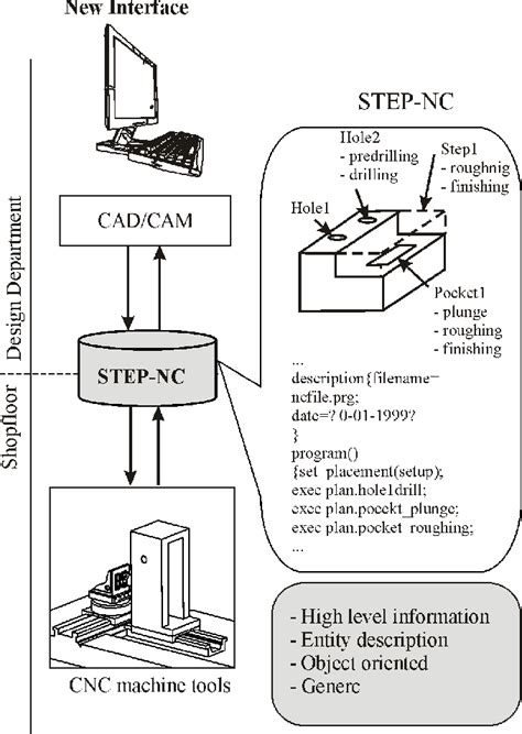 cnc programming method